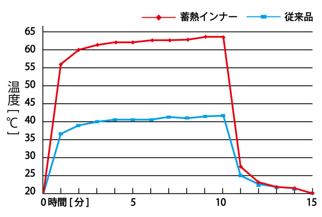 おたふく手袋の蓄熱インナーウェア「サーモエボ」｜２りんかん