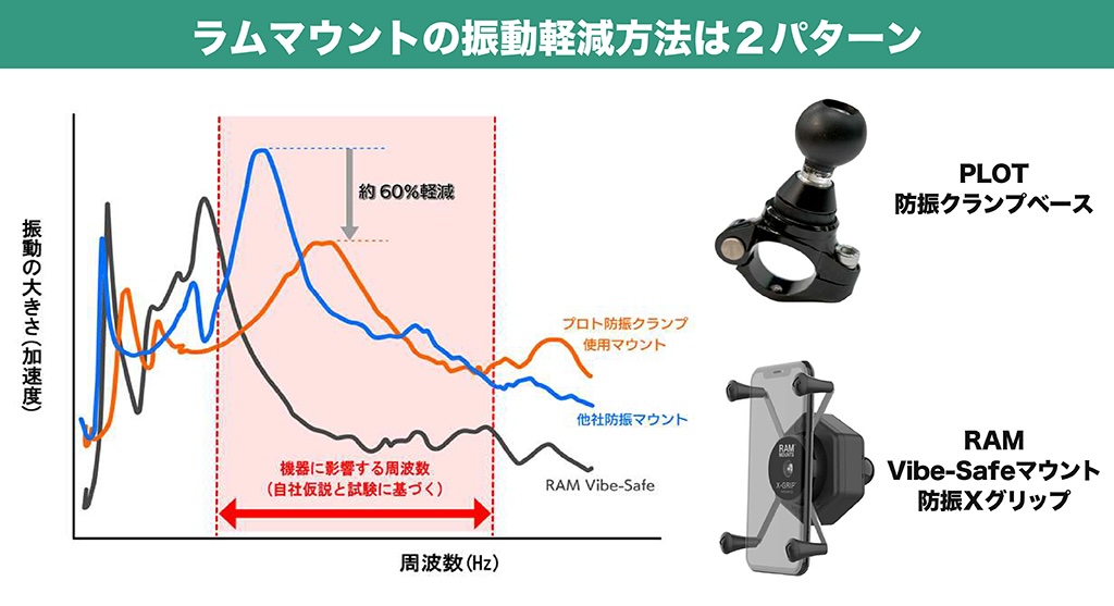 スマホホルダー|RAM MOUNTS(ラムマウント)|2りんかん