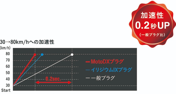 プラグの加速性比較画像