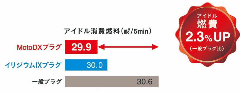 プラグの燃費いいよの画像